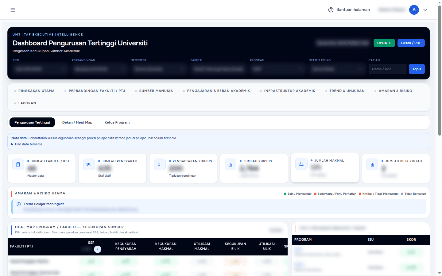 Privacy-redacted UMT iTAF Executive Intelligence dashboard showing management filters, resource summaries, risk alerts, and faculty and programme heat maps.